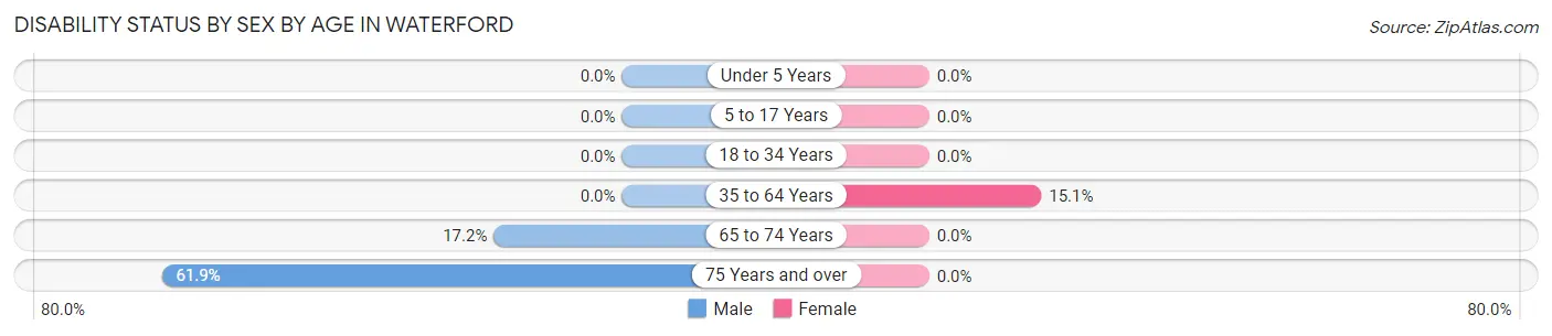 Disability Status by Sex by Age in Waterford