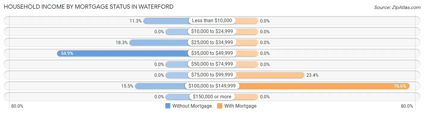 Household Income by Mortgage Status in Waterford