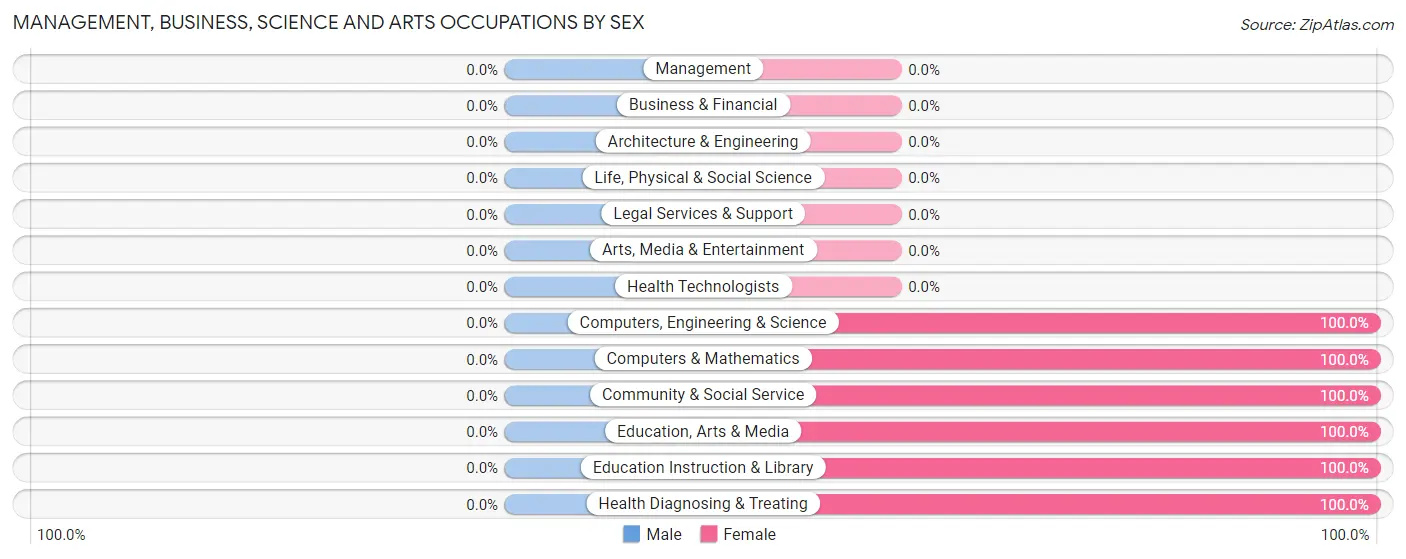 Management, Business, Science and Arts Occupations by Sex in Waterford