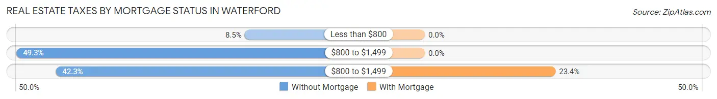 Real Estate Taxes by Mortgage Status in Waterford