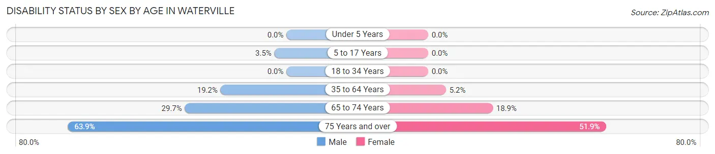 Disability Status by Sex by Age in Waterville