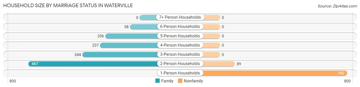 Household Size by Marriage Status in Waterville