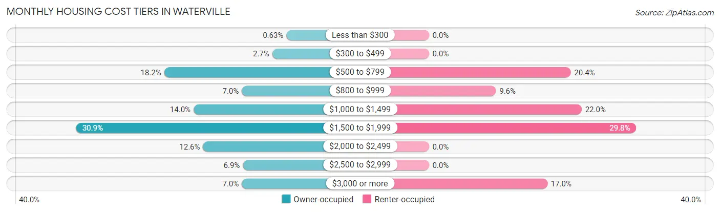 Monthly Housing Cost Tiers in Waterville