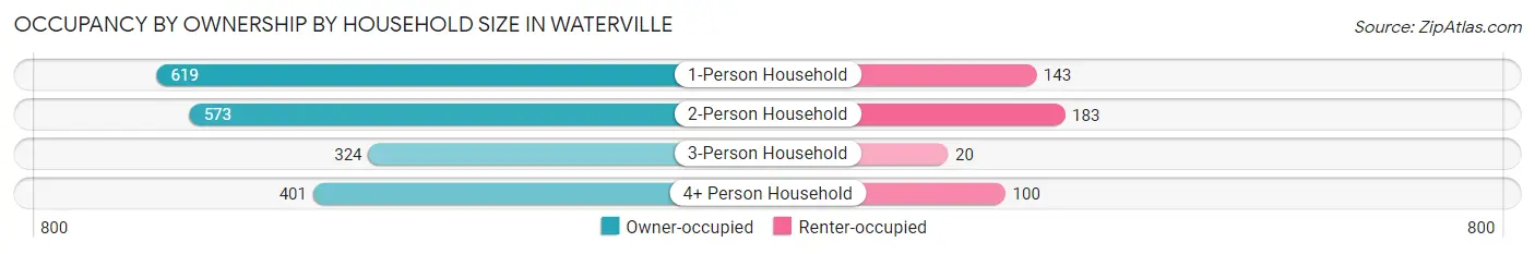 Occupancy by Ownership by Household Size in Waterville