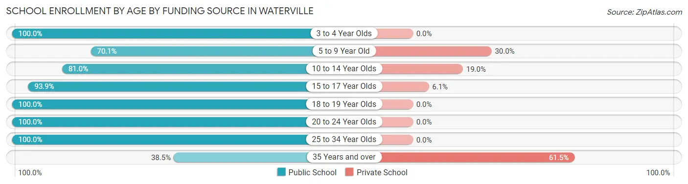 School Enrollment by Age by Funding Source in Waterville