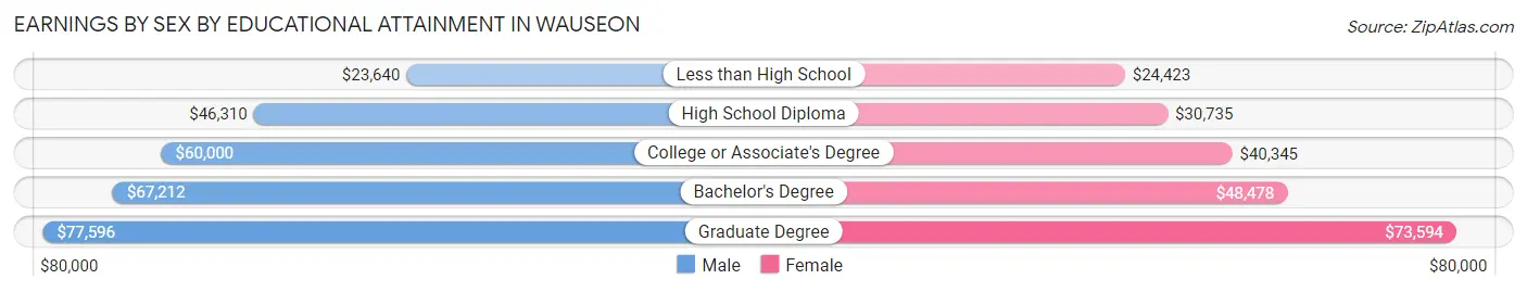 Earnings by Sex by Educational Attainment in Wauseon