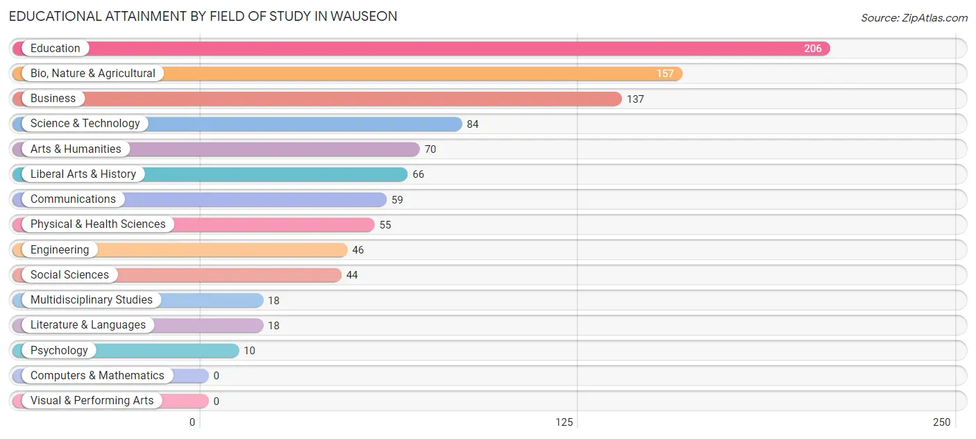 Educational Attainment by Field of Study in Wauseon