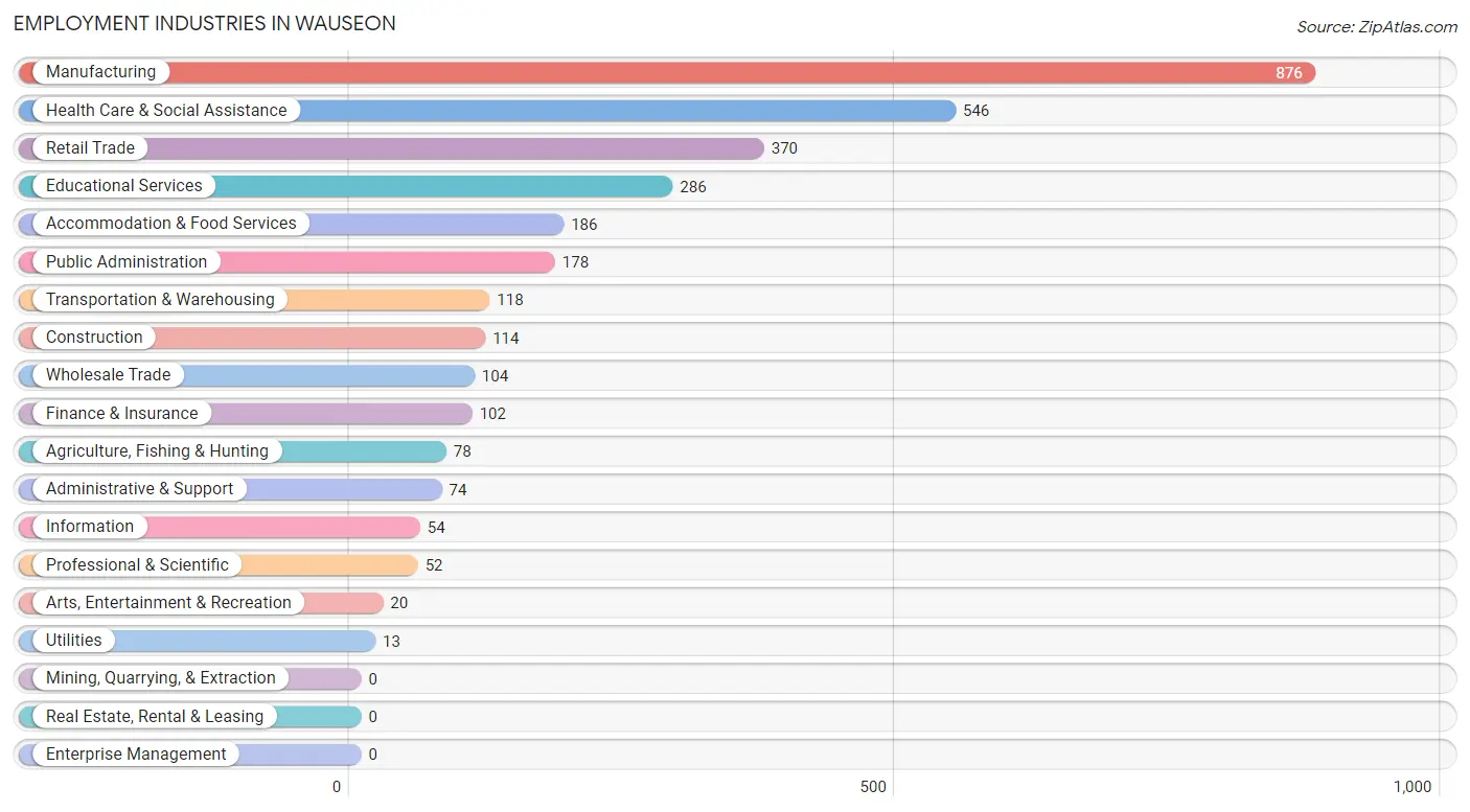 Employment Industries in Wauseon