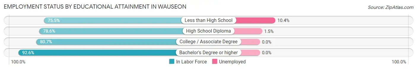Employment Status by Educational Attainment in Wauseon