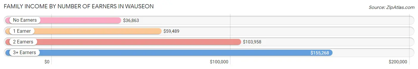 Family Income by Number of Earners in Wauseon