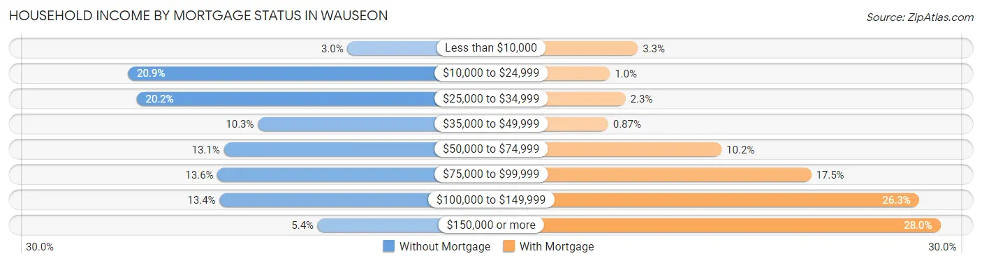 Household Income by Mortgage Status in Wauseon