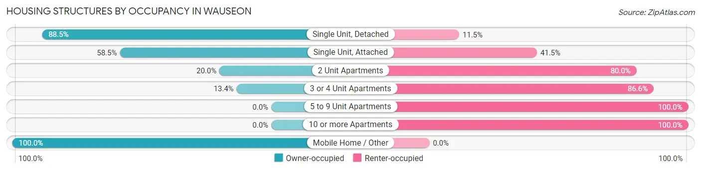 Housing Structures by Occupancy in Wauseon