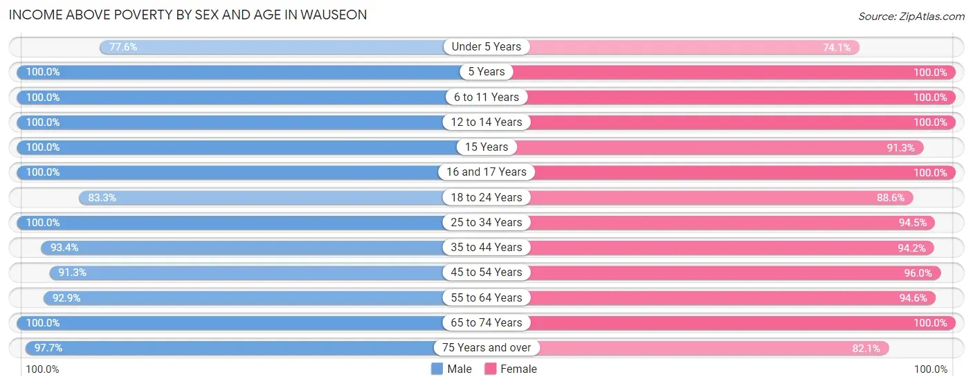 Income Above Poverty by Sex and Age in Wauseon
