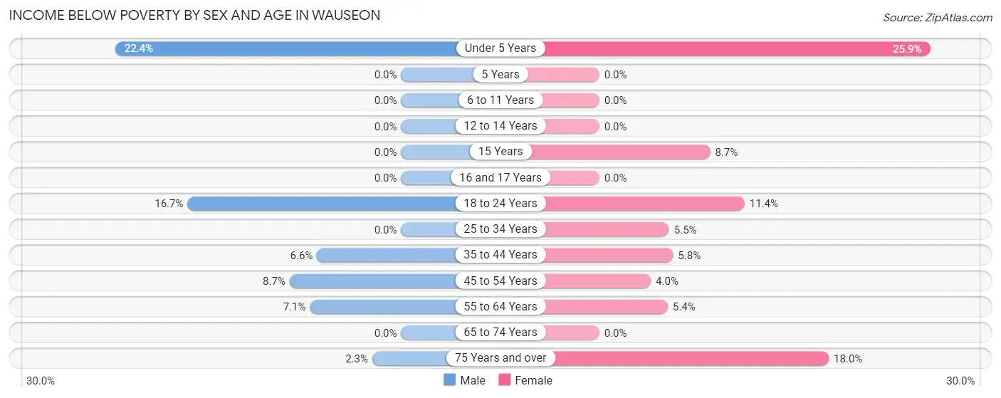 Income Below Poverty by Sex and Age in Wauseon