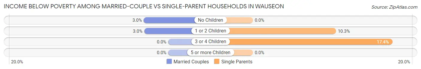 Income Below Poverty Among Married-Couple vs Single-Parent Households in Wauseon