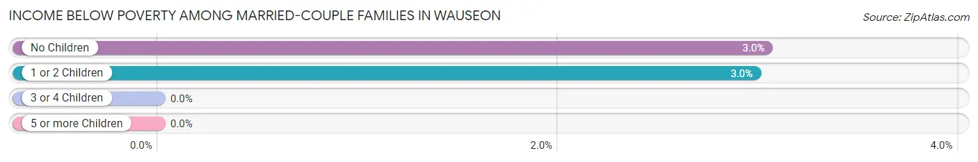 Income Below Poverty Among Married-Couple Families in Wauseon