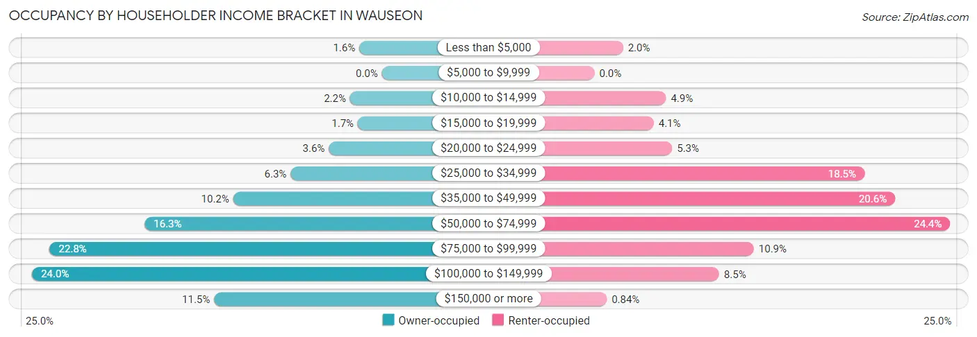 Occupancy by Householder Income Bracket in Wauseon