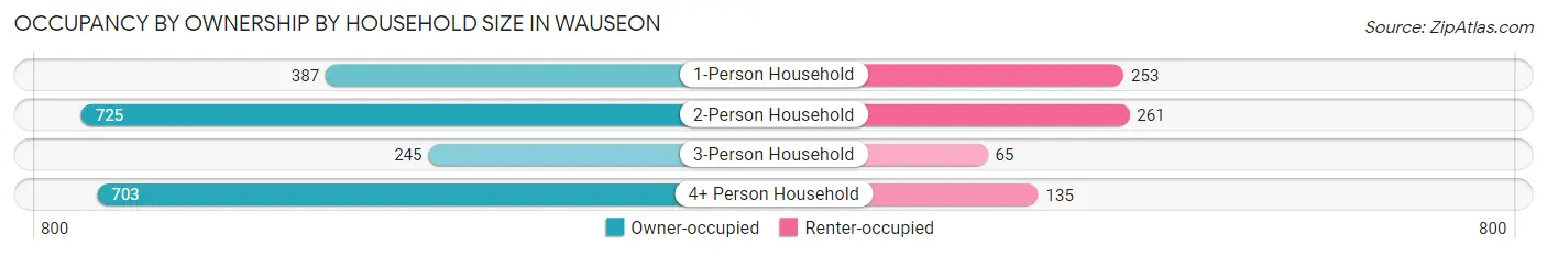 Occupancy by Ownership by Household Size in Wauseon