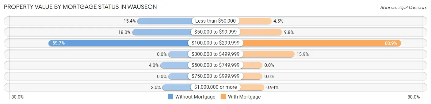 Property Value by Mortgage Status in Wauseon