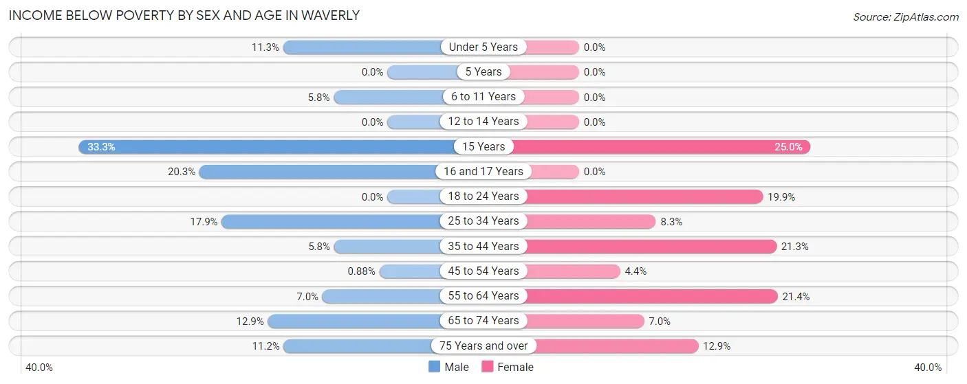 Income Below Poverty by Sex and Age in Waverly