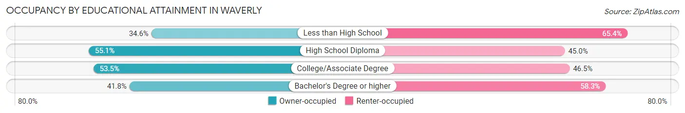 Occupancy by Educational Attainment in Waverly