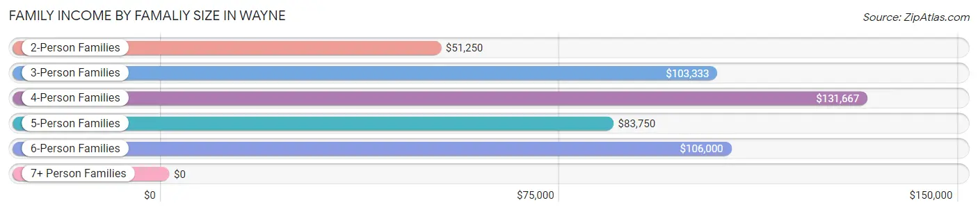 Family Income by Famaliy Size in Wayne