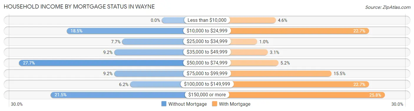 Household Income by Mortgage Status in Wayne