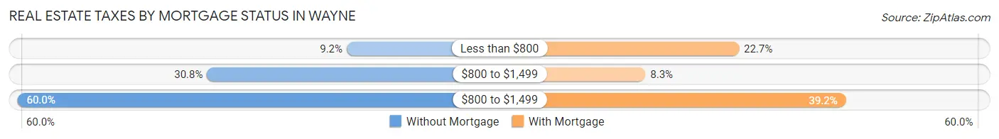 Real Estate Taxes by Mortgage Status in Wayne