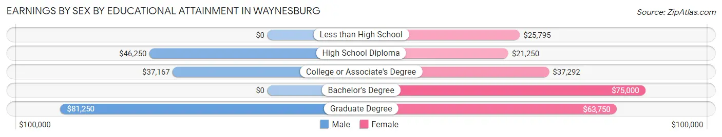 Earnings by Sex by Educational Attainment in Waynesburg