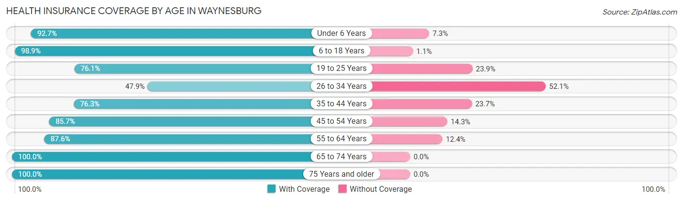 Health Insurance Coverage by Age in Waynesburg