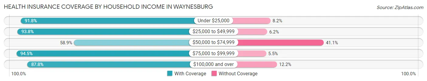 Health Insurance Coverage by Household Income in Waynesburg