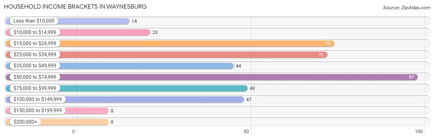 Household Income Brackets in Waynesburg