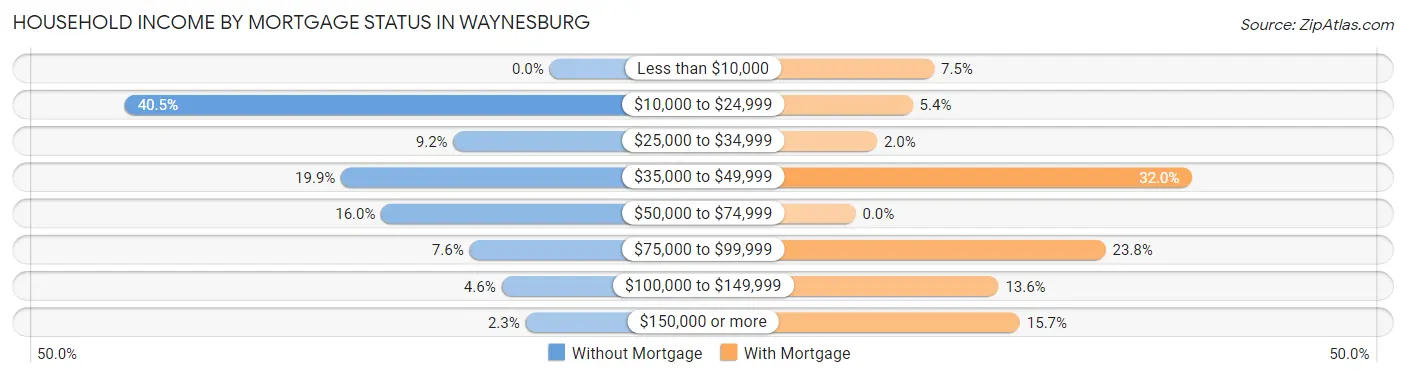 Household Income by Mortgage Status in Waynesburg