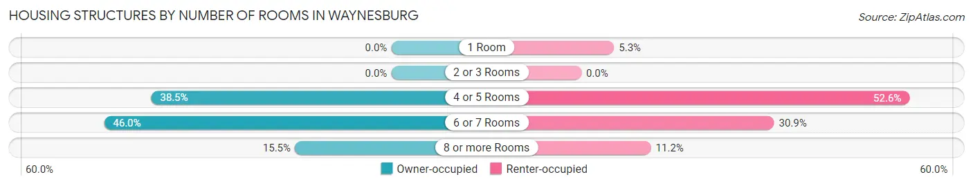 Housing Structures by Number of Rooms in Waynesburg