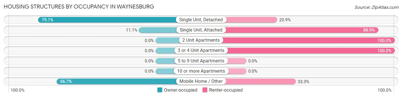 Housing Structures by Occupancy in Waynesburg