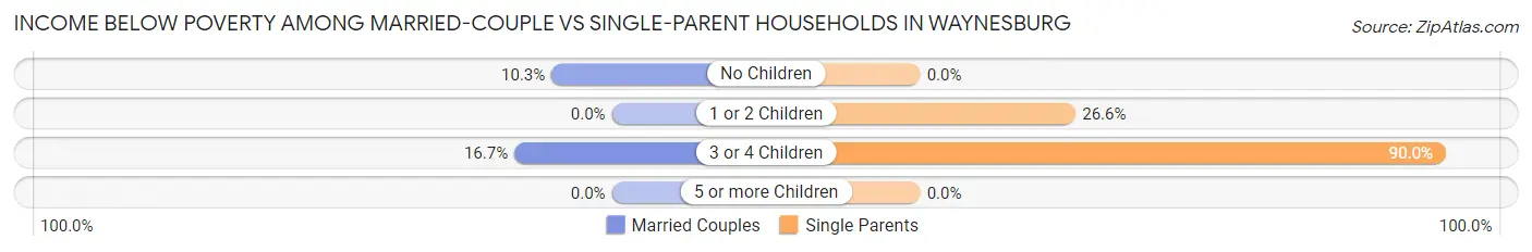 Income Below Poverty Among Married-Couple vs Single-Parent Households in Waynesburg