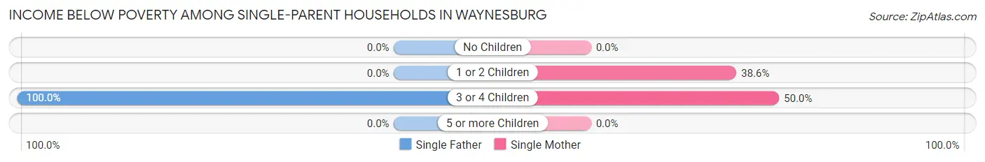 Income Below Poverty Among Single-Parent Households in Waynesburg
