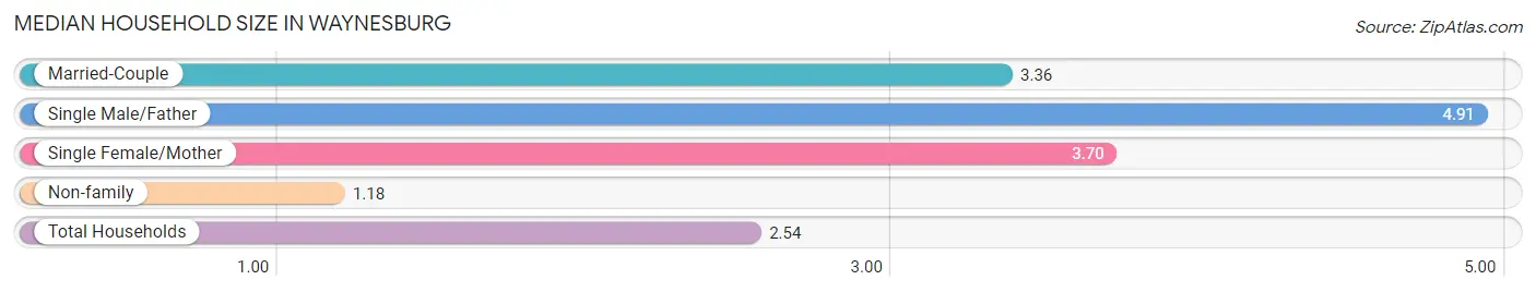 Median Household Size in Waynesburg