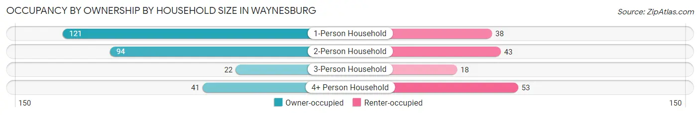 Occupancy by Ownership by Household Size in Waynesburg