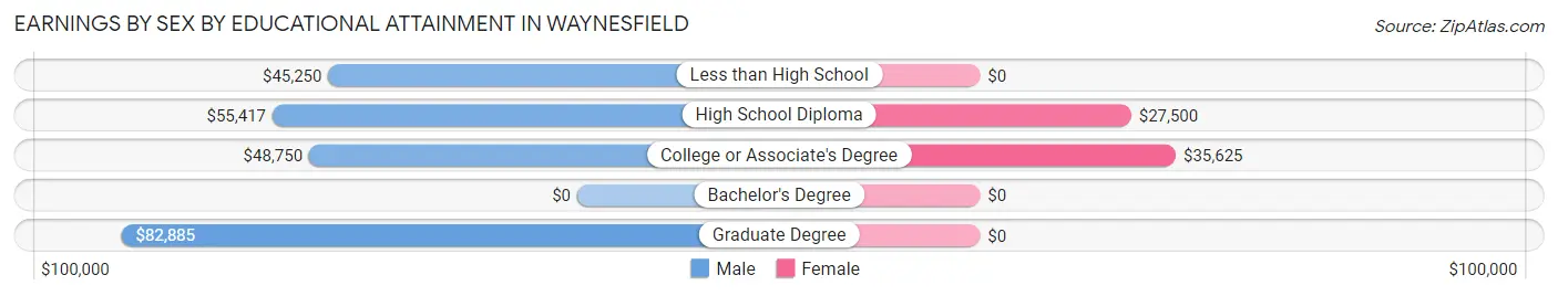 Earnings by Sex by Educational Attainment in Waynesfield
