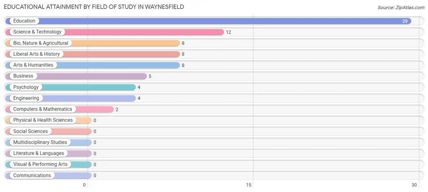 Educational Attainment by Field of Study in Waynesfield