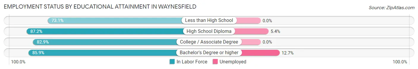 Employment Status by Educational Attainment in Waynesfield