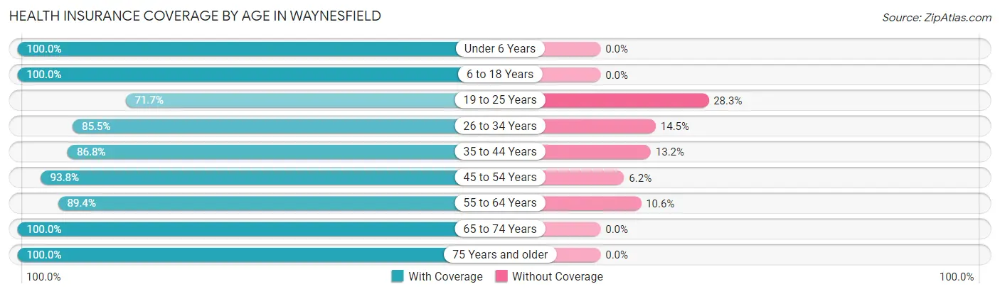Health Insurance Coverage by Age in Waynesfield