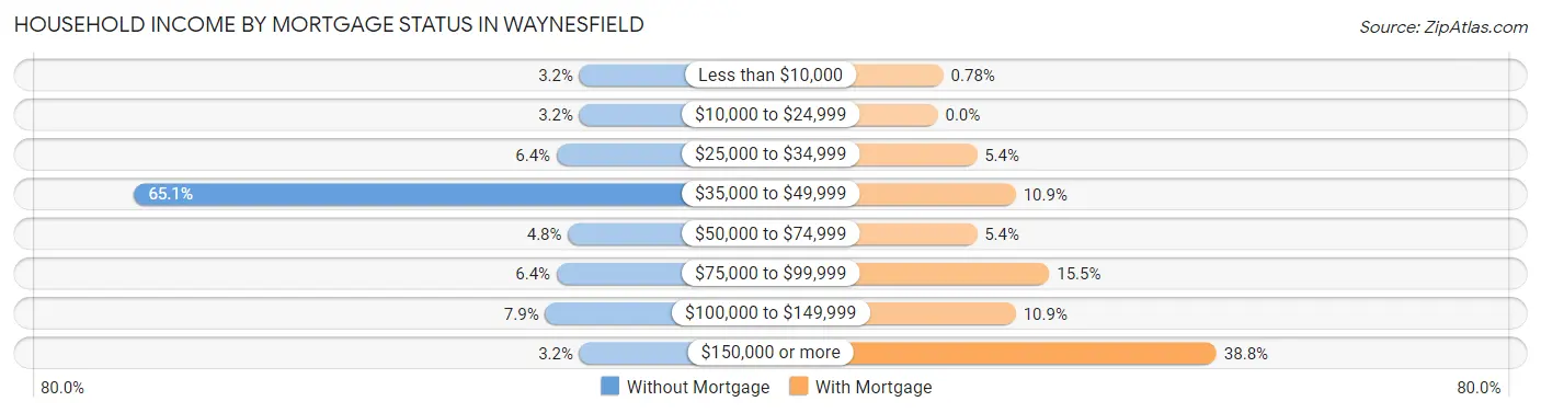 Household Income by Mortgage Status in Waynesfield