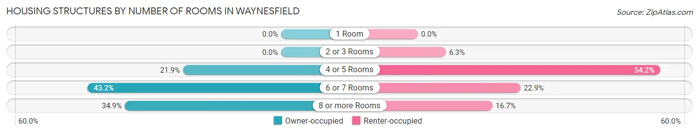 Housing Structures by Number of Rooms in Waynesfield