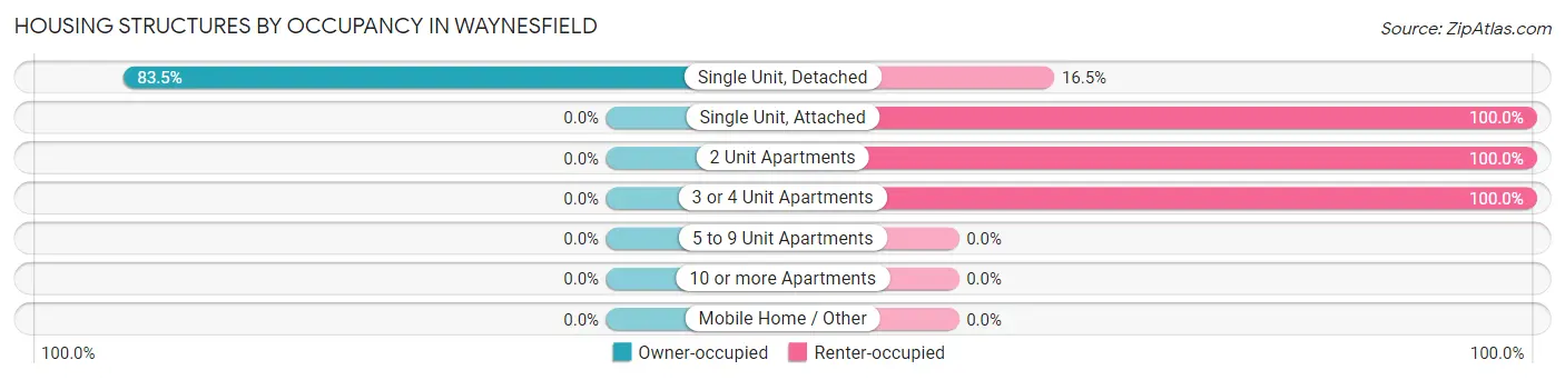 Housing Structures by Occupancy in Waynesfield