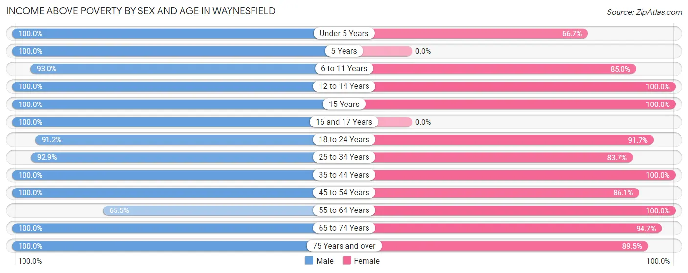 Income Above Poverty by Sex and Age in Waynesfield