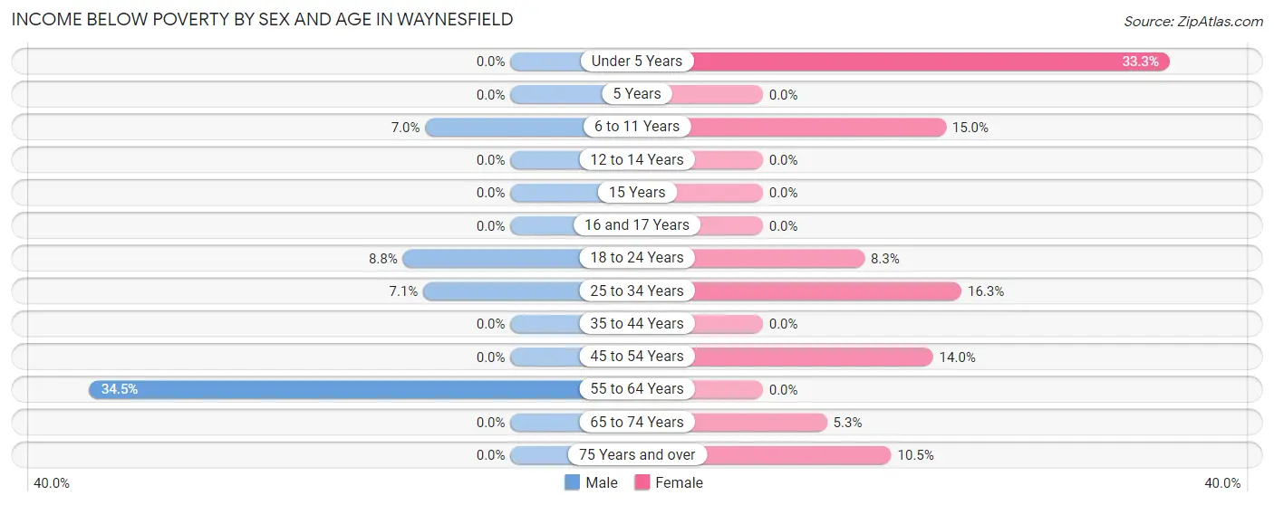 Income Below Poverty by Sex and Age in Waynesfield