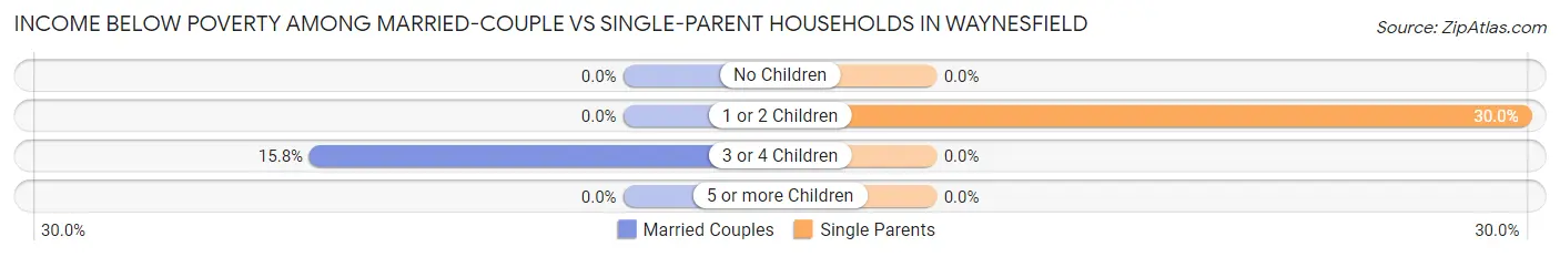 Income Below Poverty Among Married-Couple vs Single-Parent Households in Waynesfield