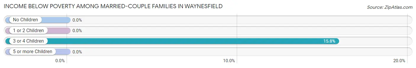 Income Below Poverty Among Married-Couple Families in Waynesfield